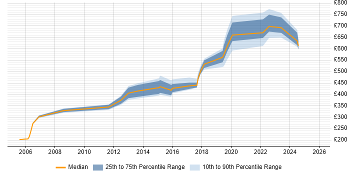 Contractor daily rate distribution trend for Security Officer job vacancies in the North West