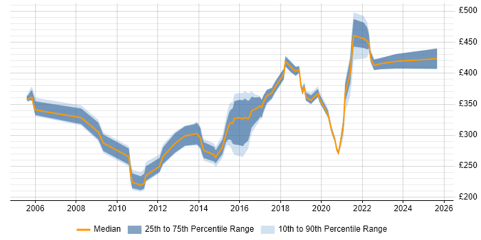 Contractor daily rate distribution trend for jobs in the North West citing Security Patching