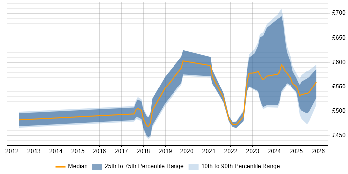 Contractor daily rate distribution trend for jobs in the North West citing Security Posture