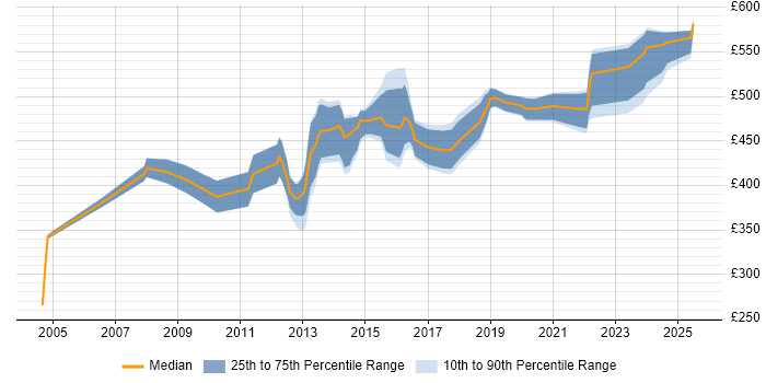 Contractor daily rate distribution trend for Security Project Manager job vacancies in the North West Contractor daily rate distribution trend for Security Project Manager job vacancies in the North West