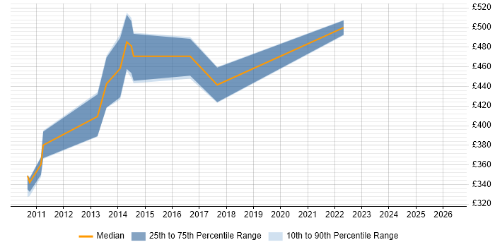 Contractor daily rate distribution trend for Security Risk Analyst job vacancies in the North West