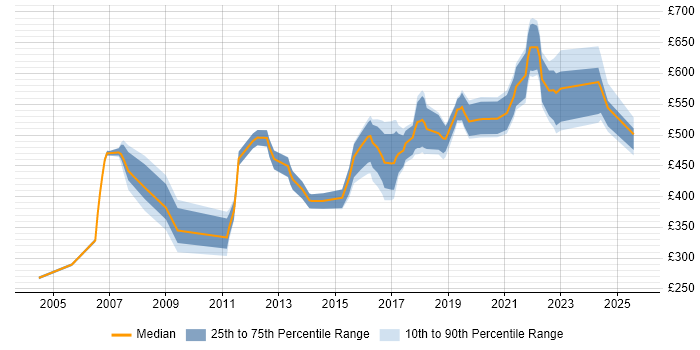 Contractor daily rate distribution trend for Security Specialist job vacancies in the North West