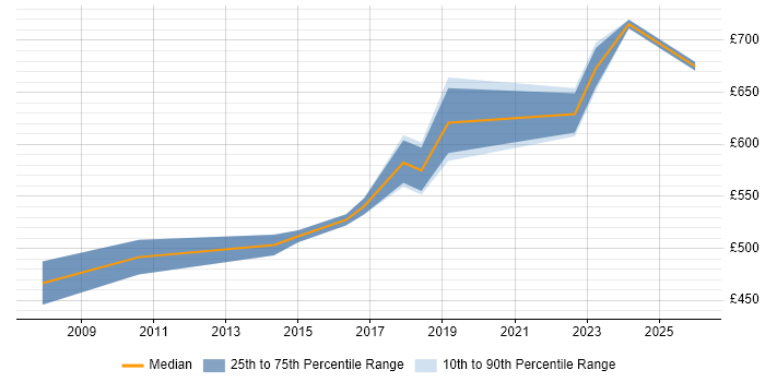Contractor daily rate distribution trend for Security Technical Architect job vacancies in the North West