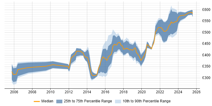 Contractor daily rate distribution trend for jobs in the North West citing Security Testing Contractor daily rate distribution trend for jobs in the North West citing Security Testing