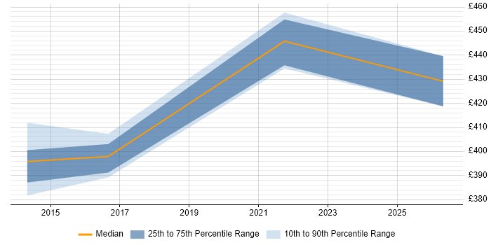 Contractor daily rate distribution trend for jobs in the North West citing Semantic Layer