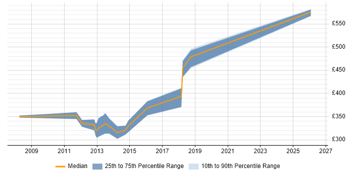 Contractor daily rate distribution trend for jobs in the North West citing Semantic Web