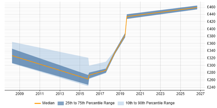 Contractor daily rate distribution trend for Senior Active Directory Engineer job vacancies in the North West