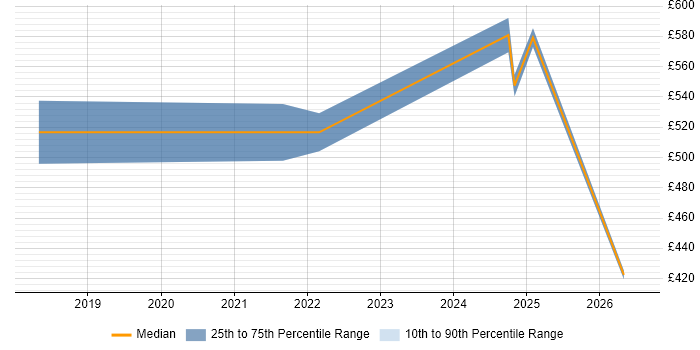 Contractor daily rate distribution trend for Senior Automation Engineer job vacancies in the North West