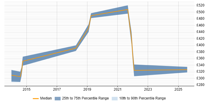 Contractor daily rate distribution trend for Senior Automation Tester job vacancies in the North West Contractor daily rate distribution trend for Senior Automation Tester job vacancies in the North West