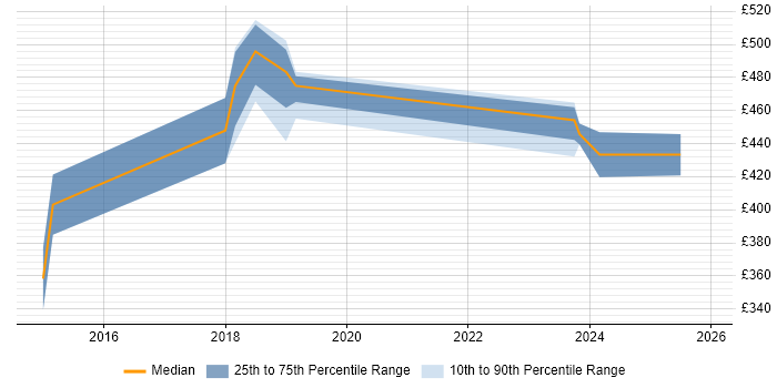 Contractor daily rate distribution trend for Senior Backend Developer job vacancies in the North West
