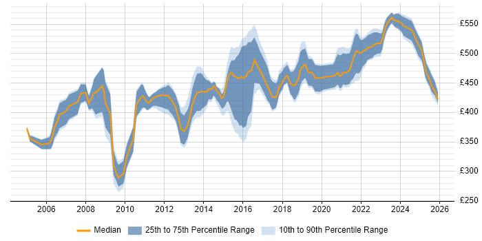 Contractor daily rate distribution trend for Senior Business Analyst job vacancies in the North West