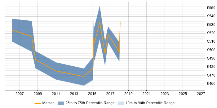 Contractor daily rate distribution trend for Senior Business Change Manager job vacancies in the North West