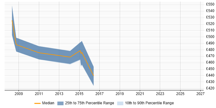 Contractor daily rate distribution trend for Senior Business Change Project Manager job vacancies in the North West