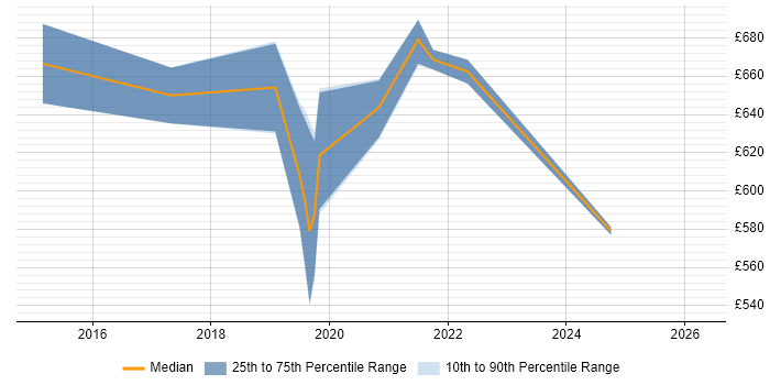 Contractor daily rate distribution trend for Senior Cloud Architect job vacancies in the North West