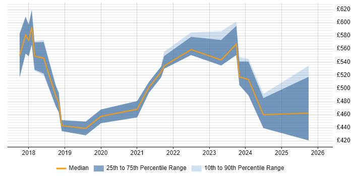 Contractor daily rate distribution trend for Senior Cloud Engineer job vacancies in the North West