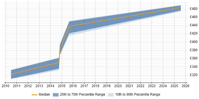 Contractor daily rate distribution trend for Senior Cognos Developer job vacancies in the North West Contractor daily rate distribution trend for Senior Cognos Developer job vacancies in the North West