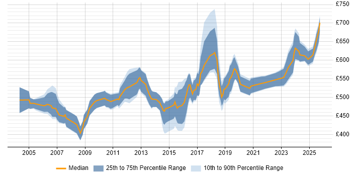 Contractor daily rate distribution trend for Senior Consultant job vacancies in the North West Contractor daily rate distribution trend for Senior Consultant job vacancies in the North West