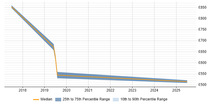 Contractor daily rate distribution trend for Senior Cybersecurity Consultant job vacancies in the North West Contractor daily rate distribution trend for Senior Cybersecurity Consultant job vacancies in the North West