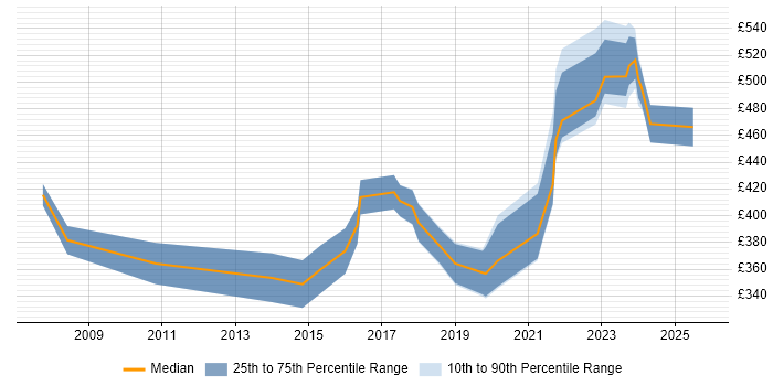 Contractor daily rate distribution trend for Senior Data Analyst job vacancies in the North West Contractor daily rate distribution trend for Senior Data Analyst job vacancies in the North West