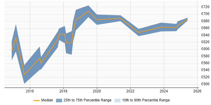 Contractor daily rate distribution trend for Senior Data Architect job vacancies in the North West Contractor daily rate distribution trend for Senior Data Architect job vacancies in the North West