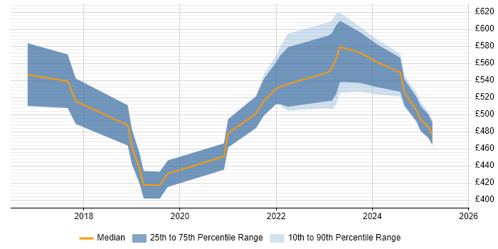 Contractor daily rate distribution trend for Senior Data Engineer job vacancies in the North West