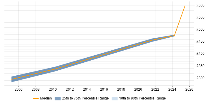 Contractor daily rate distribution trend for Senior Design Engineer job vacancies in the North West Contractor daily rate distribution trend for Senior Design Engineer job vacancies in the North West