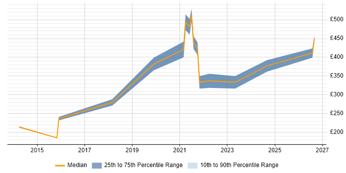 Contractor daily rate distribution trend for Senior Desktop Engineer job vacancies in the North West