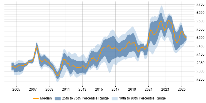 Contractor daily rate distribution trend for Senior Developer job vacancies in the North West