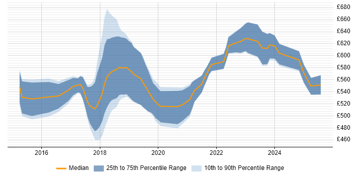 Contractor daily rate distribution trend for Senior DevOps Engineer job vacancies in the North West