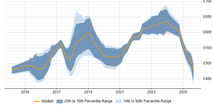 Contractor daily rate distribution trend for Senior DevOps job vacancies in the North West