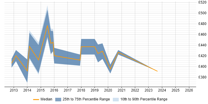 Contractor daily rate distribution trend for Senior Digital Project Manager job vacancies in the North West