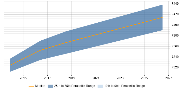 Contractor daily rate distribution trend for Senior Drupal Developer job vacancies in the North West
