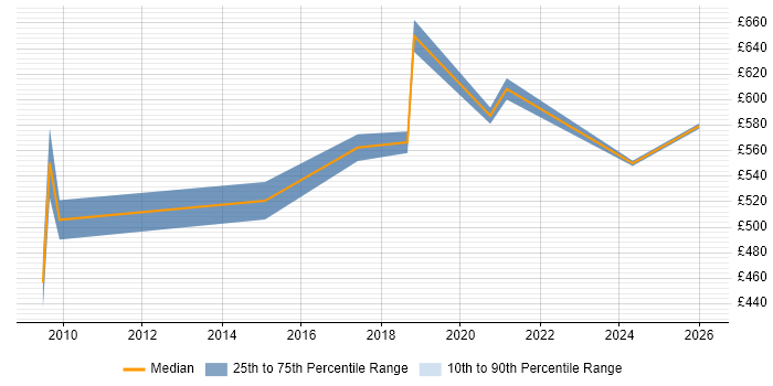 Contractor daily rate distribution trend for Senior E-Commerce Manager job vacancies in the North West