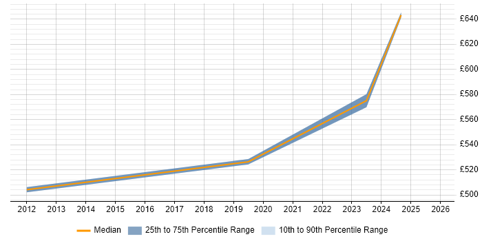 Contractor daily rate distribution trend for Senior Functional Consultant job vacancies in the North West