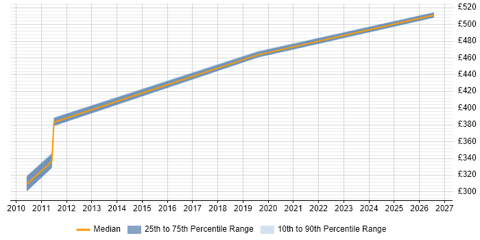 Contractor daily rate distribution trend for Senior Incident Manager job vacancies in the North West