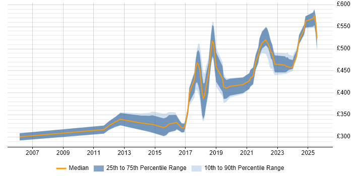Contractor daily rate distribution trend for Senior Infrastructure Engineer job vacancies in the North West