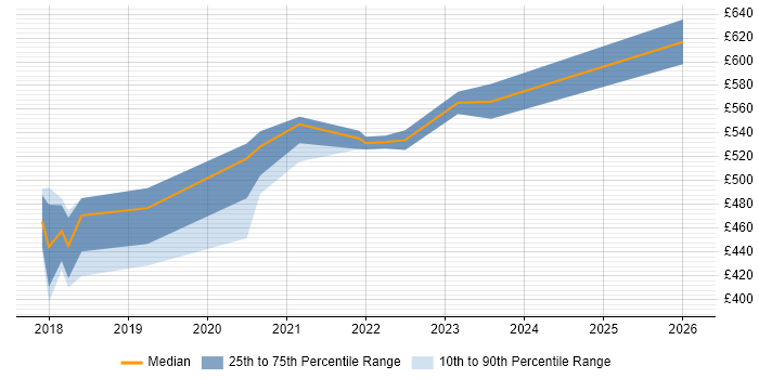 Contractor daily rate distribution trend for Senior Interaction Designer job vacancies in the North West