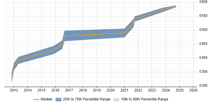 Contractor daily rate distribution trend for Senior IT Business Analyst job vacancies in the North West Contractor daily rate distribution trend for Senior IT Business Analyst job vacancies in the North West