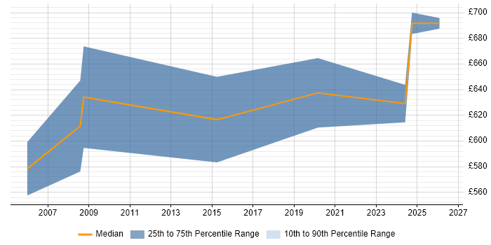 Contractor daily rate distribution trend for Senior IT Programme Manager job vacancies in the North West