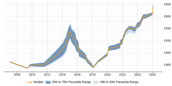 Contractor daily rate distribution trend for Senior IT Project Manager job vacancies in the North West