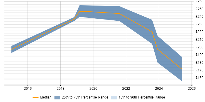 Contractor daily rate distribution trend for Senior IT Technician job vacancies in the North West
