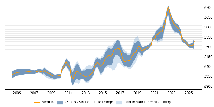 Contractor daily rate distribution trend for Senior Java Developer job vacancies in the North West