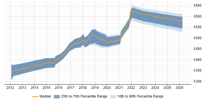 Contractor daily rate distribution trend for Senior Java Engineer job vacancies in the North West