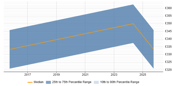 Contractor daily rate distribution trend for Senior Manual Tester job vacancies in the North West