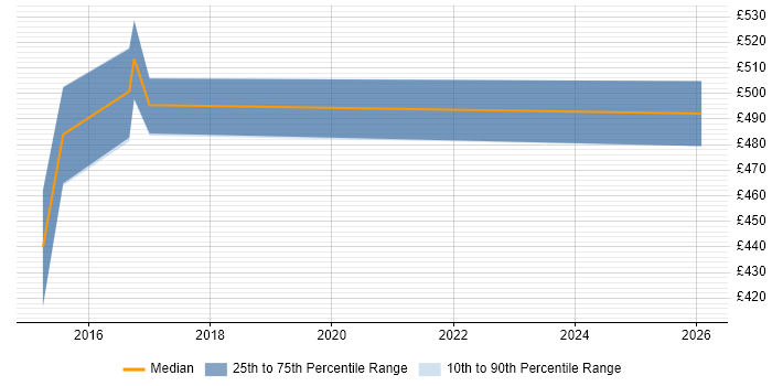 Contractor daily rate distribution trend for Senior Mobile Developer job vacancies in the North West