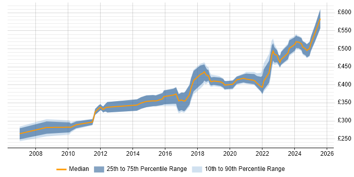 Contractor daily rate distribution trend for Senior Network Engineer job vacancies in the North West