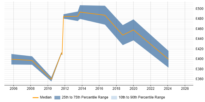 Contractor daily rate distribution trend for Senior Oracle DBA job vacancies in the North West
