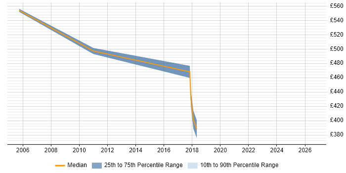 Contractor daily rate distribution trend for Senior Planning Manager job vacancies in the North West