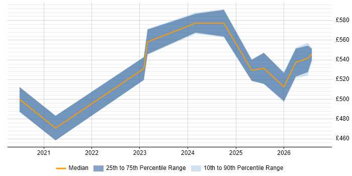 Contractor daily rate distribution trend for Senior Platform Engineer job vacancies in the North West
