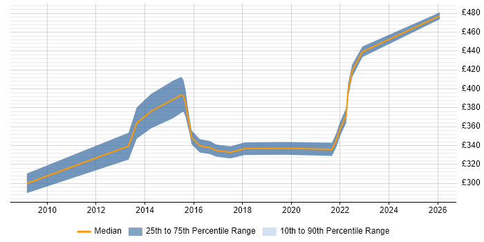 Contractor daily rate distribution trend for Senior PMO Analyst job vacancies in the North West